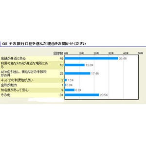 新社会人はどんな理由で「銀行口座」を選ぶ!? "お得感"で選ぶのはヤッパリ…