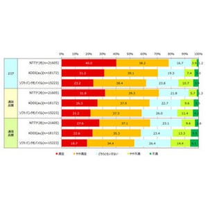 全国5.5万人のスマホ利用者の満足度、ドコモがトップに - 日経BP調査