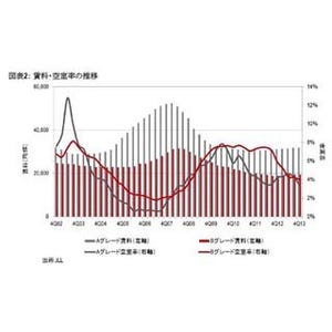 東京都の都心5区の「Bグレードオフィス」賃料、4期連続上昇--市場活発化へ