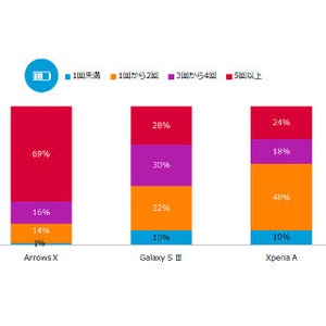 「ARROWS X」シリーズユーザーの69%、1日に5回充電 - ニールセン調査