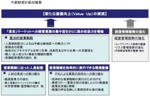 東日本銀行、第16次中期経営計画「Value Up 東日本 PART II」を策定