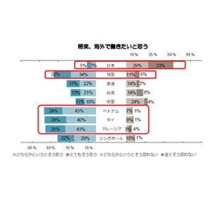 日本のZ世代は海外勤務に「関心なし」 - 企業への忠誠心も低い?