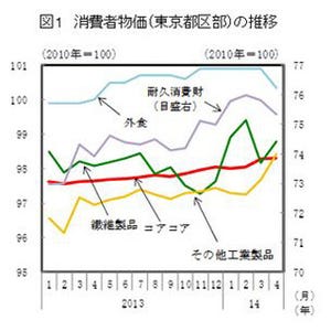 東京都区部の消費者物価、増税の影響除くと「耐久消費財」「外食」が下落