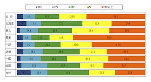 大学受験志望校選定、「親が関与」するケースは6割以上に