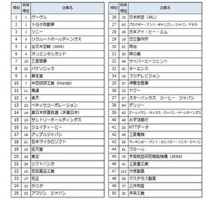 転職人気企業ランキング、グーグルがV5! - 証券会社も躍進