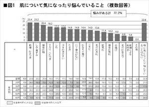 肌を手入れする男性は出世や昇給が早く、女性モテる上に友人も多い!?