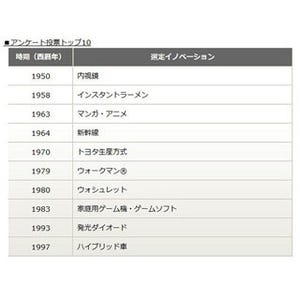 『戦後日本のイノベーション100選』発表、「ウォシュレット」などトップ10に