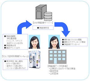 大日本印刷、顔写真付きIDの登録・更新作業を効率化するシステムを開発
