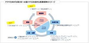 アクサ生命、3大疾病サポートサービスと優待サービス郵送検査キットを導入