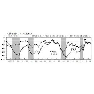 "アベノミクス効果"は息切れ!? 個人の景況感DIはマイナス10.0、2期ぶり悪化