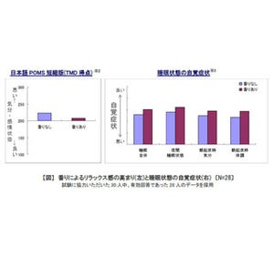 資生堂、ツバキなどの香りによる気分・睡眠不調の緩和を確認