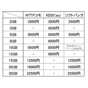 知らなきゃ損する! 大手3キャリアの新料金プランを比較してみた