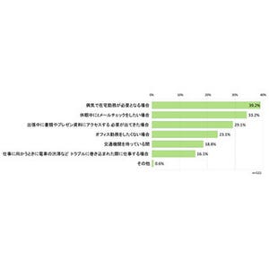 在宅勤務を選択肢に望む会社員は9割以上 「病気」「通勤」「介護」など