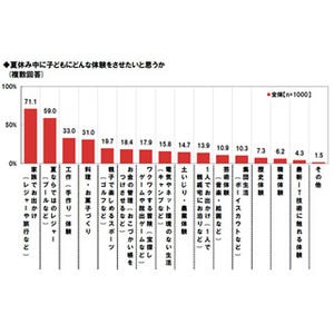 夏休み、子どもと出かけるレジャーにいくらかける? 平均予算は●万円以上!