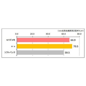 ICT総研が「つながりやすさ」調査でauがトップに、満足度1位は宮崎県に