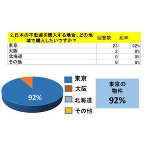 台湾人の不動産投資、「東京」が圧倒的人気--価格は「901万円～1500万円」最多