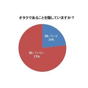 オタク42.8%が「恋人は別次元にならいる」 -"嫁"1位はうたプリのあのキャラ