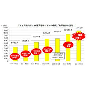 「交通系電子マネー」の利用件数、7月に初の"1億1000万件"突破!