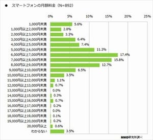 音声通話付きSIMで最もリーズナブルなのはどのサービス? スマホの通話、料金に関する調査から考えてみた