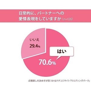 女性がしてほしい愛情表現ランキング1位は「ハグ」、2位は?