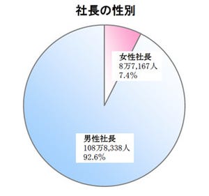 女性社長は全国で7.4% - 出身校1位は日本大学
