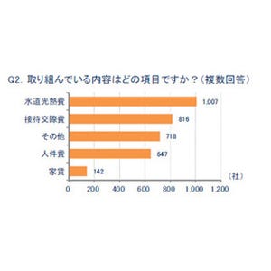 「経費削減」に取り組む企業は53.5%、経費削減の中心は「電気代」