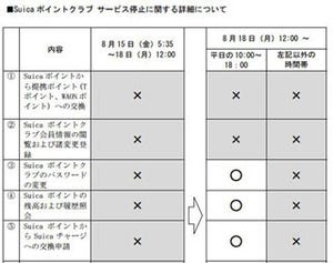 Suicaポイントクラブ、756アカウントに不正ログイン - 不正利用の確認なし