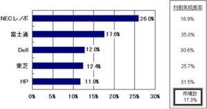 2014年第2四半期の国内PC出荷数は395万台、前年比17.3%増と好調 - IDC調査