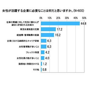 女性が活躍する企業に必要なこと、「実績を性別に関わらず評価」が1位に