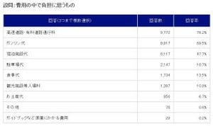 ドライブ旅行での負担、1位は「高速道路・有料道路通行料」2位「ガソリン代」