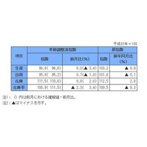 7月の「鉱工業生産指数」、2カ月ぶり上昇--基調判断は「弱含み」に据え置き