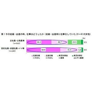 妊娠・出産を機に仕事を辞めた女性は91.4% - 理想の働き方と現実に差