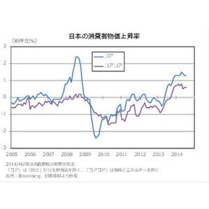 日銀は「物価目標」を下回る可能性を感じ取っている!?--その時、黒田総裁は?