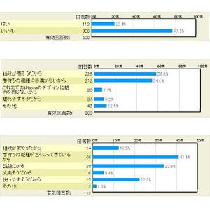 iPhone 6、2割のガラケーユーザーを振り向かせる - マイナビニュース調査