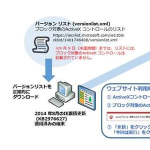 IEのActiveXコントロールブロック機能が開始 - 阿久津良和のWindows Weekly Report