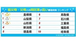 祖父母や父母との同居率が高い都道府県ランキング、1位は中国地方のあの県!