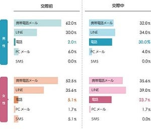 つき合っていない異性からのメール、どのくらい後に返信する?