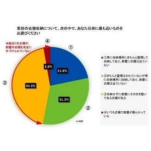 主婦の半数が部屋の衣類を片づけられていない!?