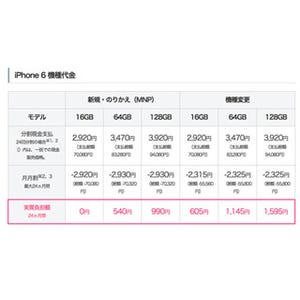 ソフトバンク、au対抗でiPhone 6 Plusの支払総額を大幅減 - 月月割も改定