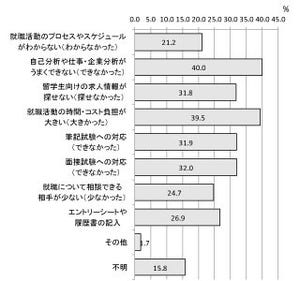 外国人留学生、抱える就職活動の困難 - 就活に関する知識不足も要因か