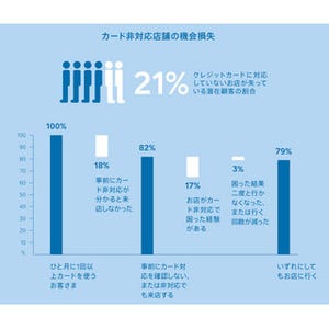 「カード決済非対応」の店舗、"潜在顧客"のうち21%の来店機会が損失と判明