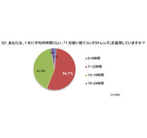 1日のコンタクト装用時間は「13～18時間」が4割、約半数が目の不快感に悩む