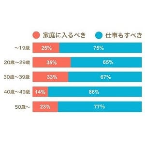 「女性は結婚後も仕事すべき」と回答したのは72% -TOKYO FM調査