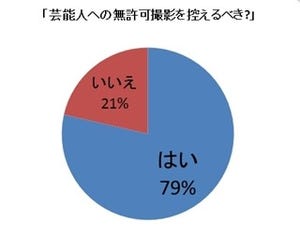 芸能人への無許可撮影は控えるべき? 78.6%が「はい」、21.4%が「いいえ」