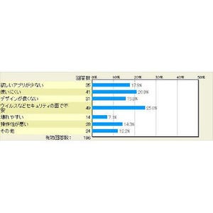 iPhoneからAndroidにして困ったところは? - マイナビニュース調査