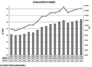 「格差の是正に全力を尽くす」 - 連合、2015年春闘でベア「2%以上」要求へ