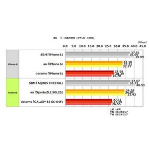 全国500駅でLTE/4G速度調査、iPhone/Androidともにソフトバンクが下り首位