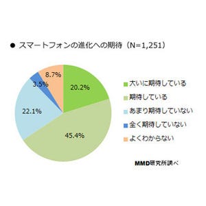 スマホの新モデルに"驚きない"が5割に - MMD研究所調査