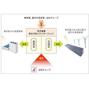 東京都の"官民連携再生可能エネファンド"運営事業者、日本アジアグループに
