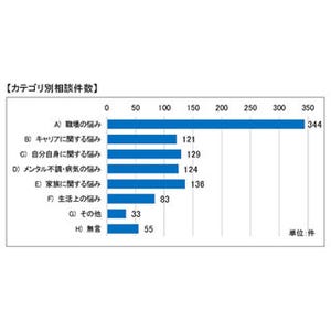 職場で悩む女性は男性の2倍以上 - 悩みの原因は"上司"より"同僚"が多い傾向